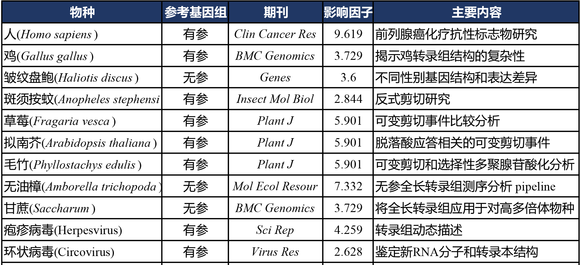 2017年全長轉錄組文獻匯總表