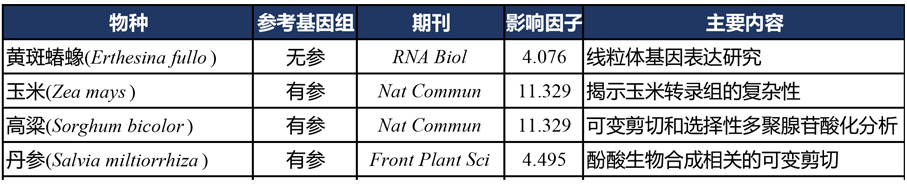 2016年全長轉錄組文獻匯總表