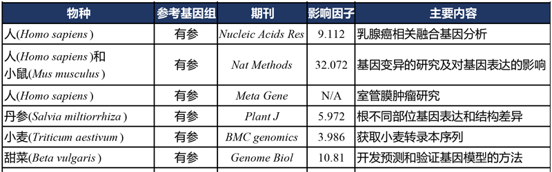 2015年全長轉錄組文獻匯總表