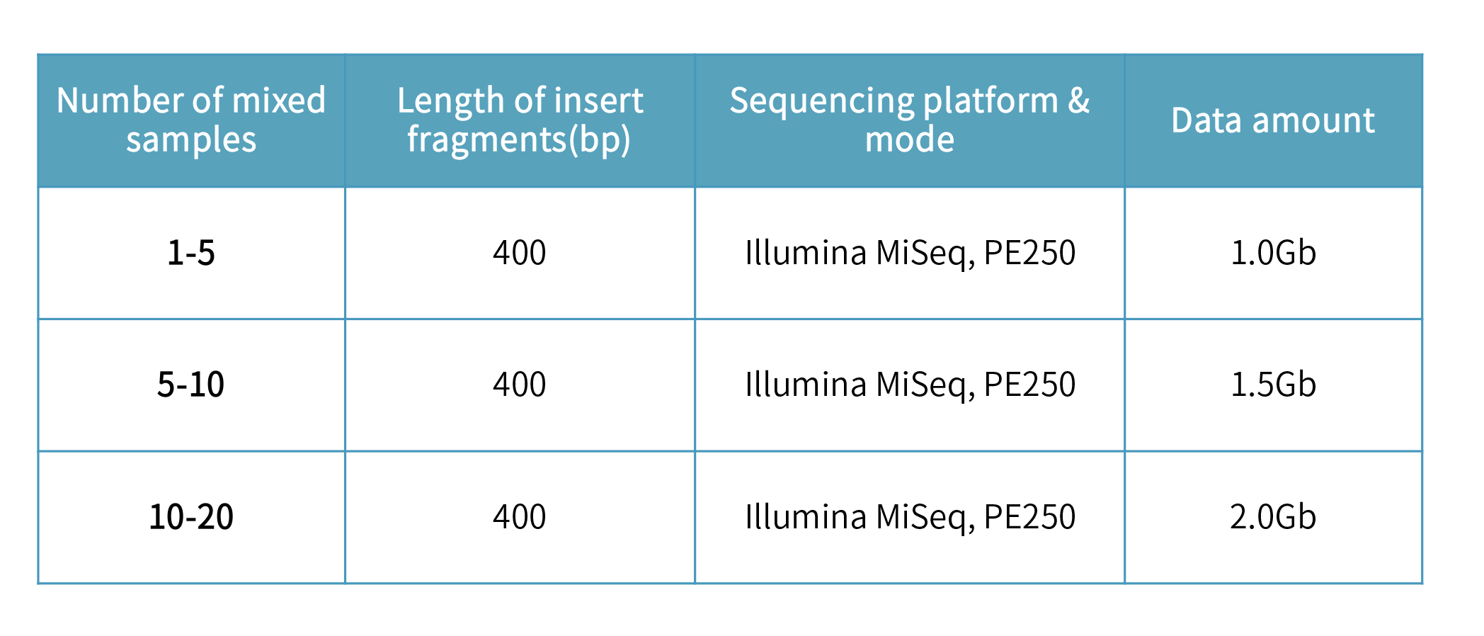 SSR markers Development-sample requirement.png