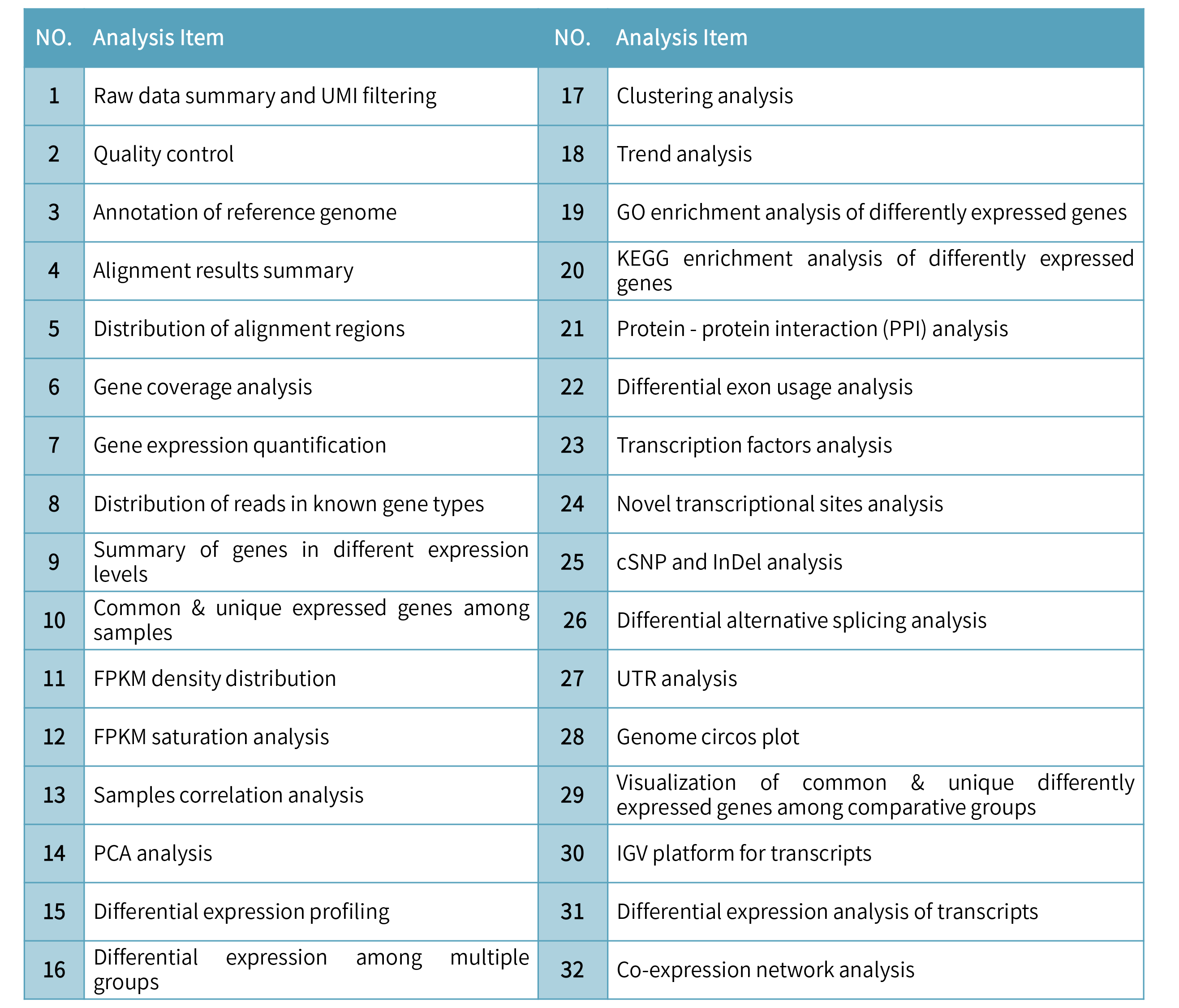 Digital RNA sequencing 分析內容.png