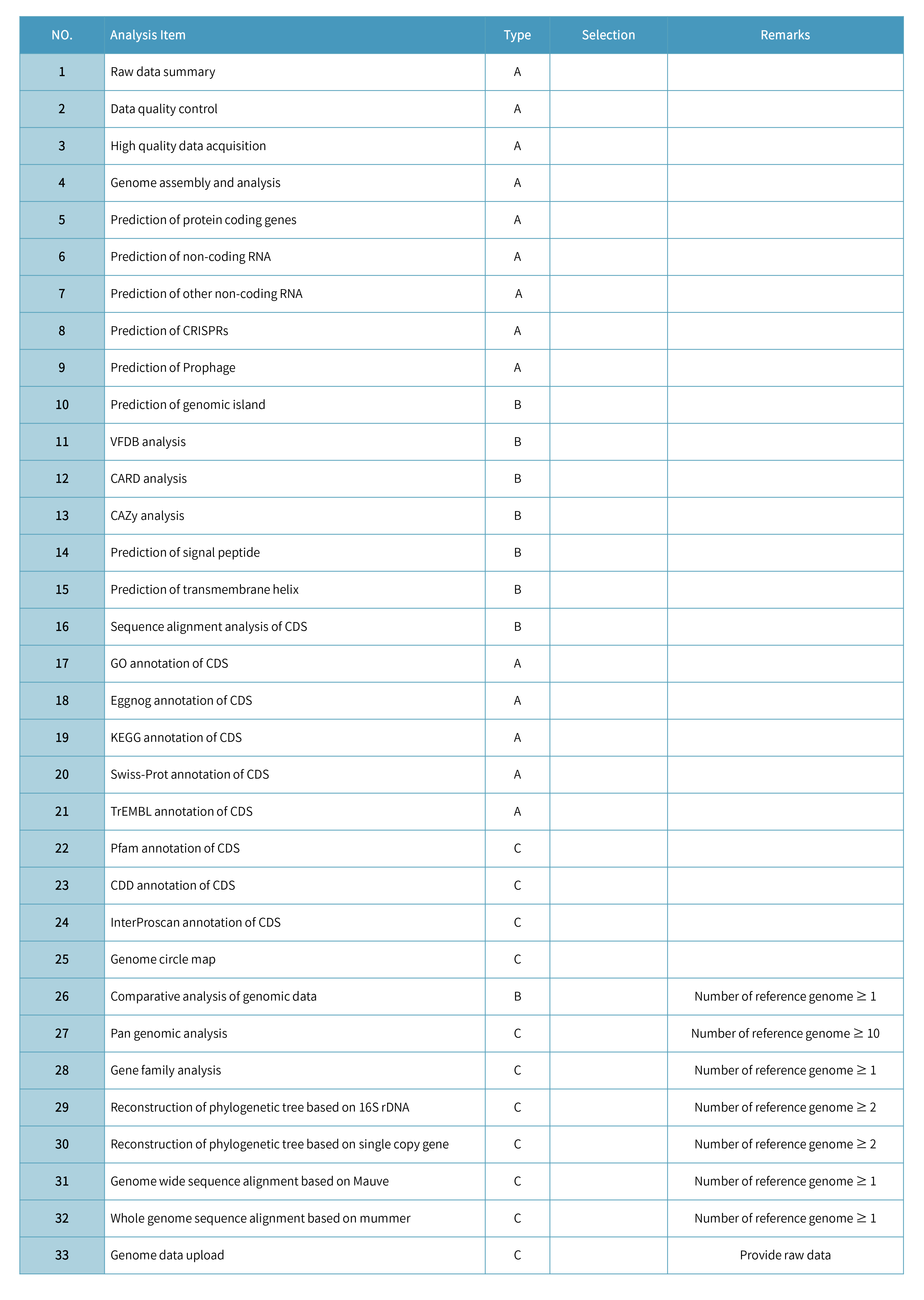 Bacteria de novo sequencing-分析內容.png