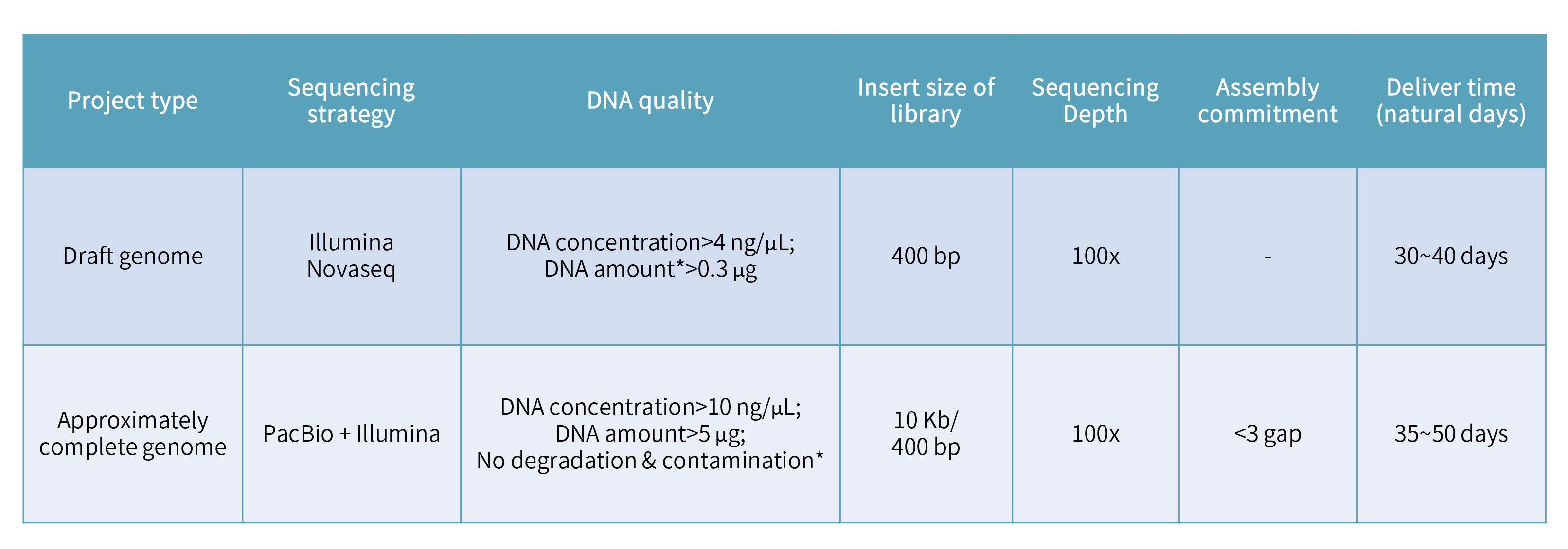 Bacteria de novo sequencing-項目參數、.png