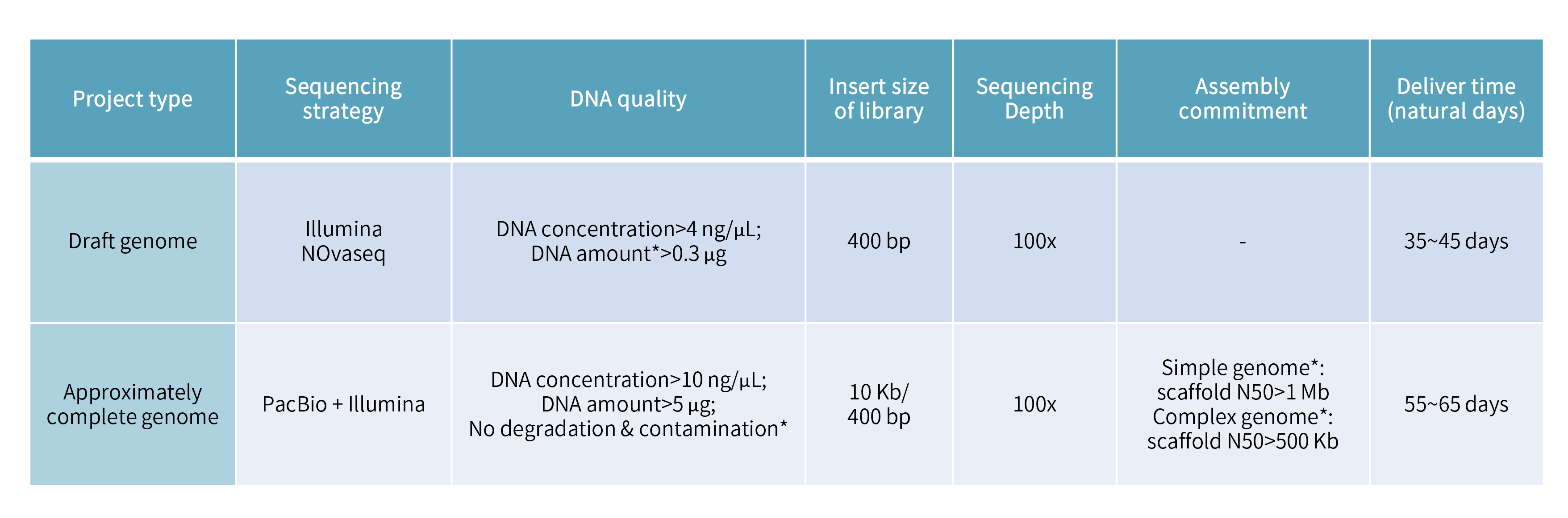 Fungus de novo sequencing-項目參數、.png