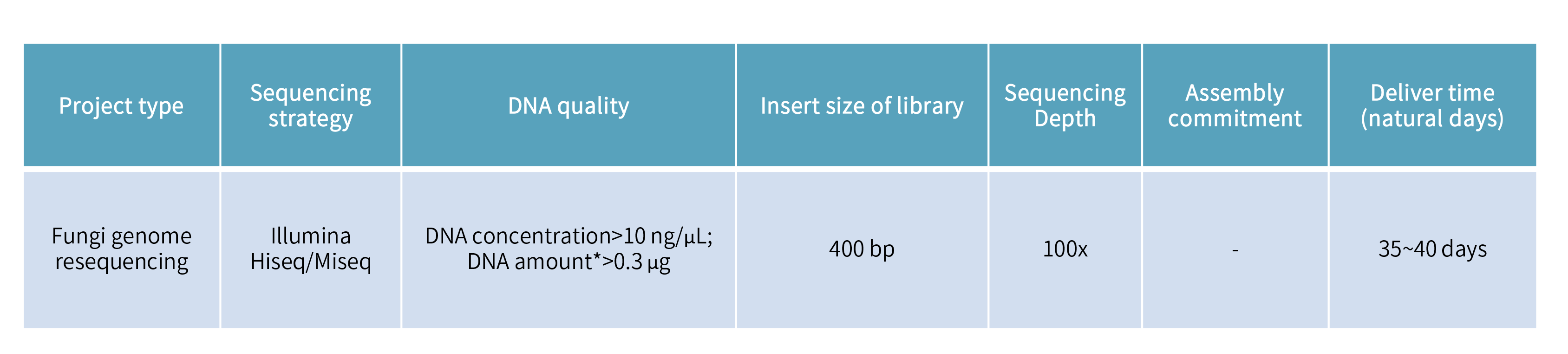 Fungus resequencing-項目參數、.png