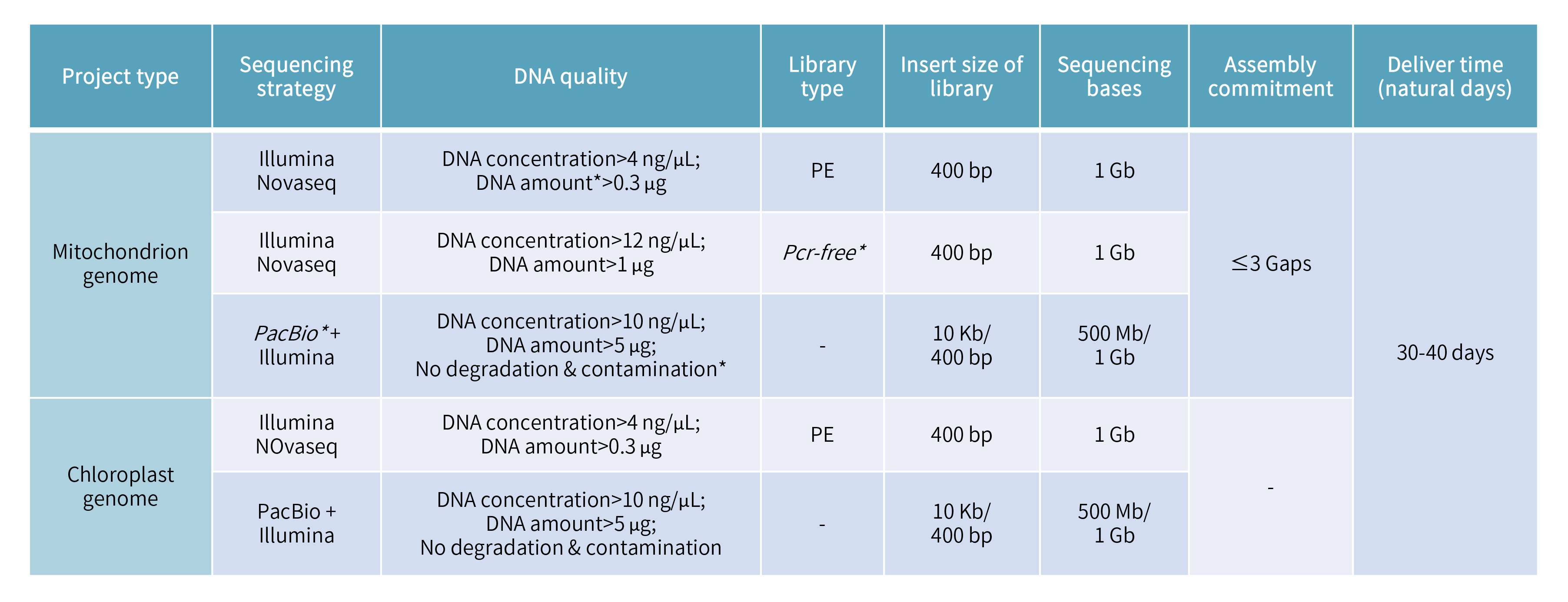 Mitochondrion chloroplast sequencing-項目參數、.png