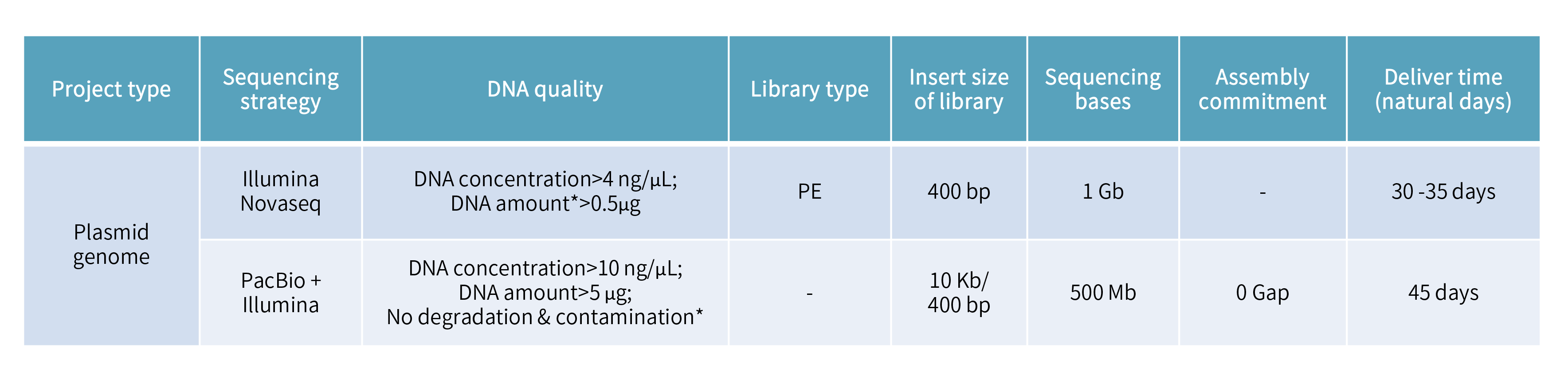 Plasmid sequencing-項目參數(shù)、.png